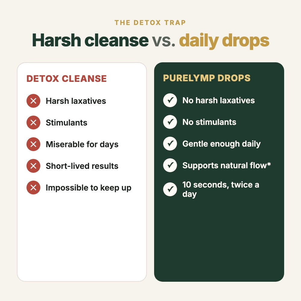 Harsh detox cleanse compared with gentle daily PureLymp drops