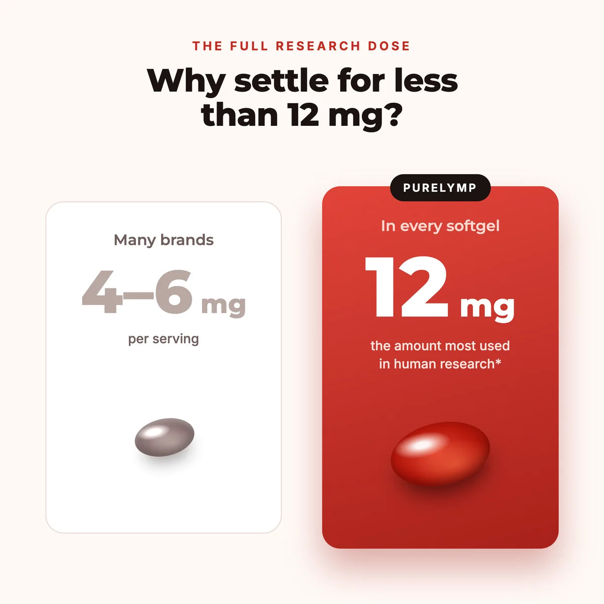 Many brands contain 4 to 6 mg per serving; PureLymp contains 12 mg in every softgel
