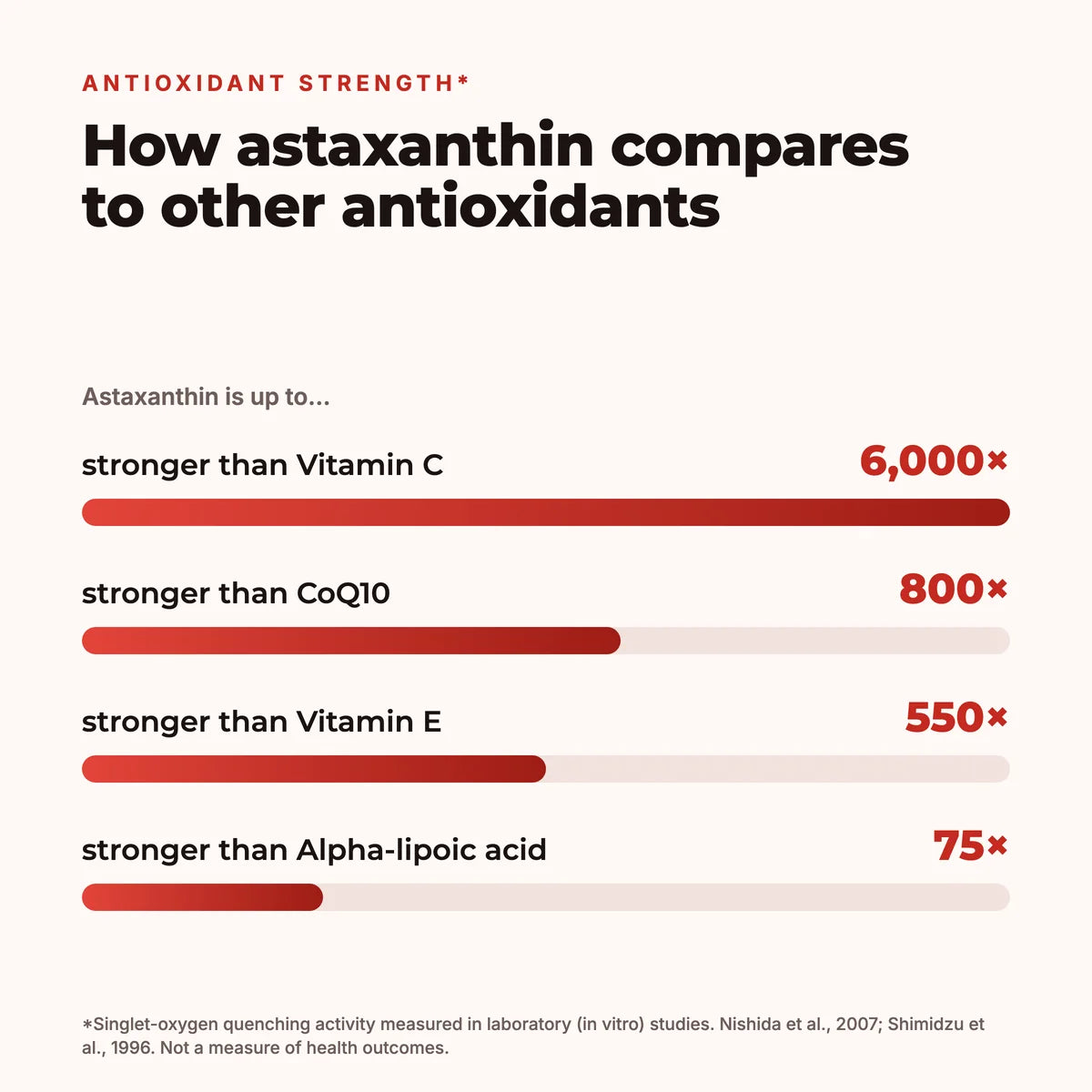 Astaxanthin is up to 6,000 times stronger than vitamin C, 800 times stronger than CoQ10, 550 times stronger than vitamin E and 75 times stronger than alpha-lipoic acid in laboratory tests