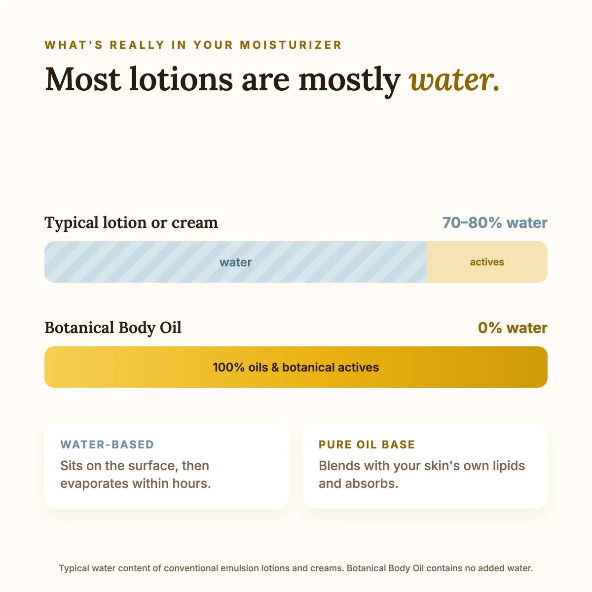 Typical lotions are 70 to 80 percent water; Botanical Body Oil is 0 percent water and 100 percent oils and botanical actives